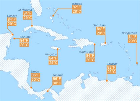 caribbean water temps current.